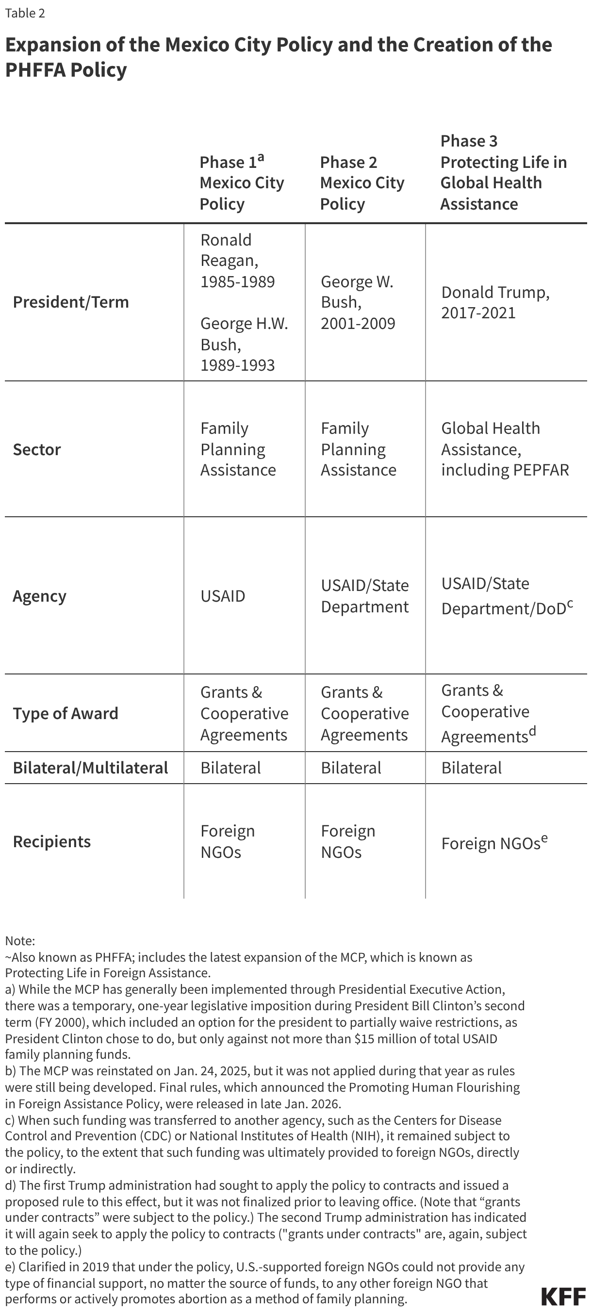 Expansion of the Mexico City Policy and the Creation of the PHFFA Policy
