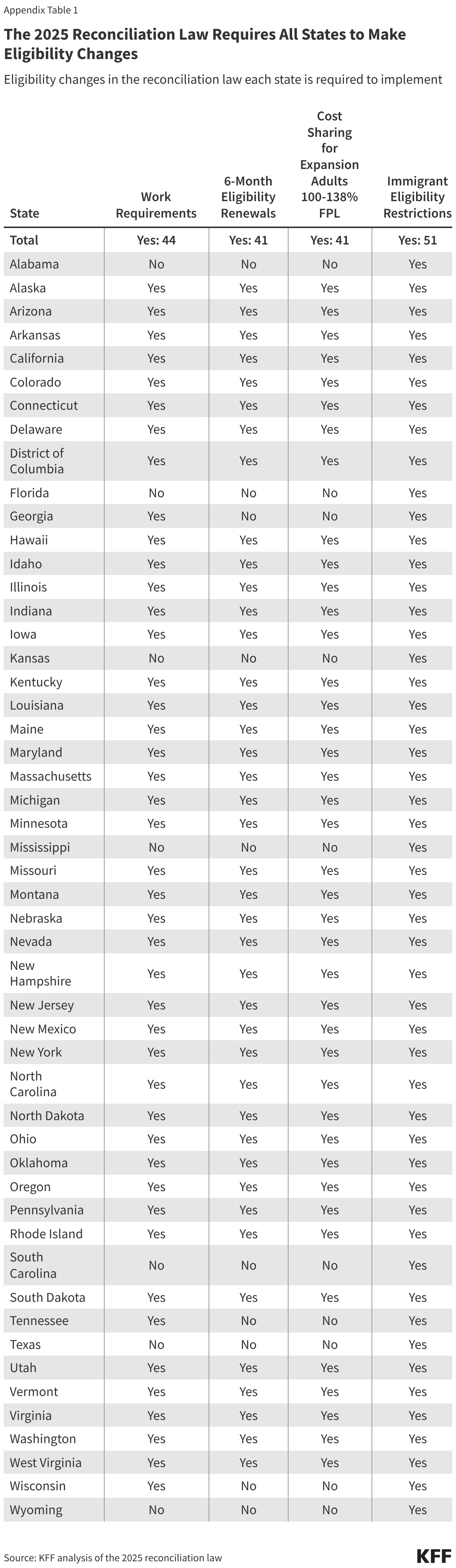 The 2025 Reconciliation Law Requires All States to Make Eligibility Changes (Table)