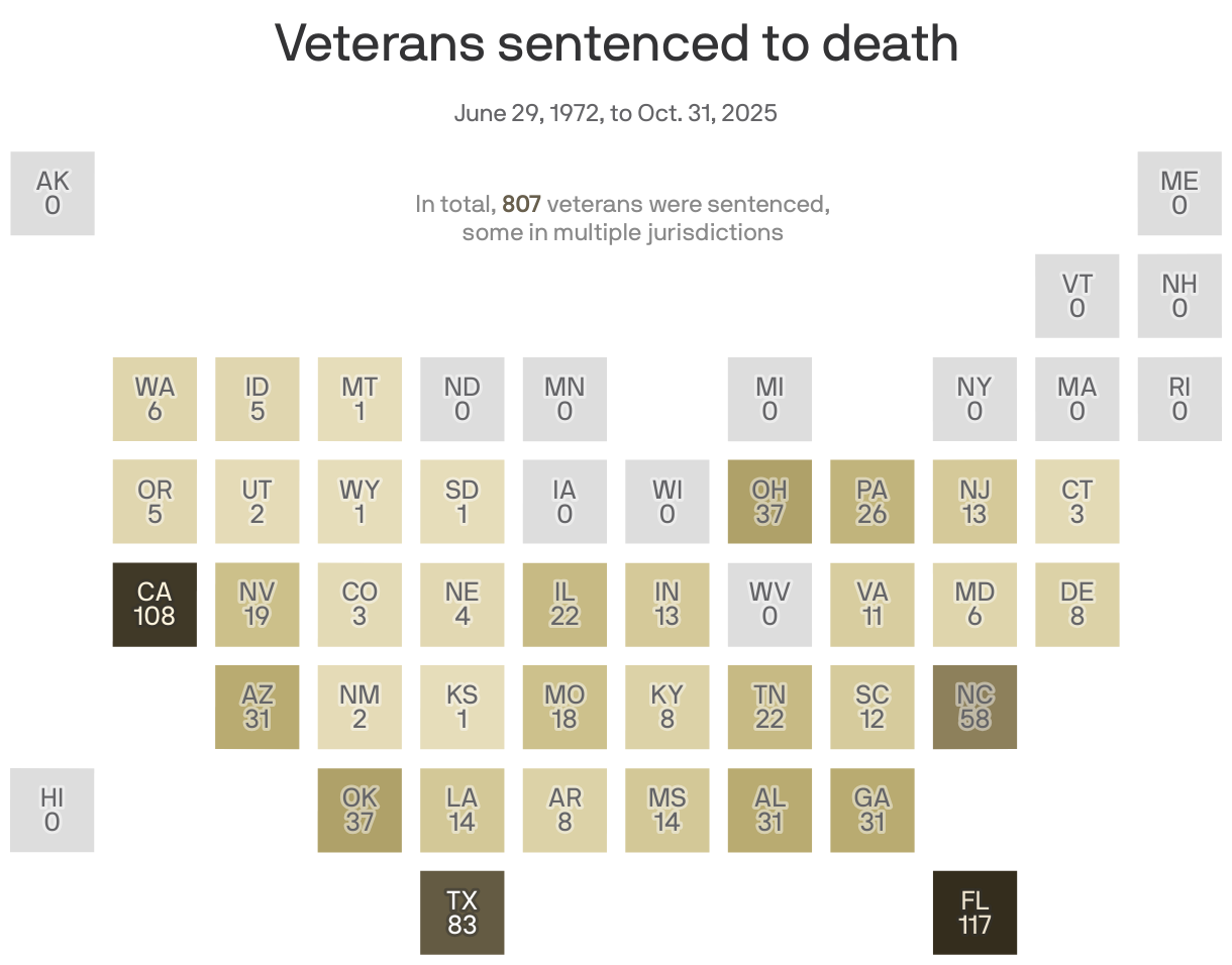 A cartogram of U.S. states showing the number of veterans that have been sentenced to death from 1972 to 2025, as of October. In total, 807 veterans have been sentenced to death. The most veterans have been sentenced in Florida, with 117, followed by California with 108 and Texas with 83.