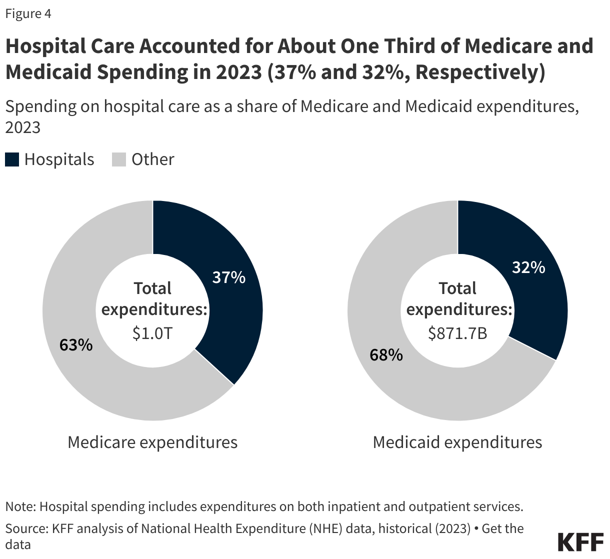 Hospital Care Accounted for About One Third of Medicare and Medicaid Spending in 2023 (37% and 32%, Respectively) data chart