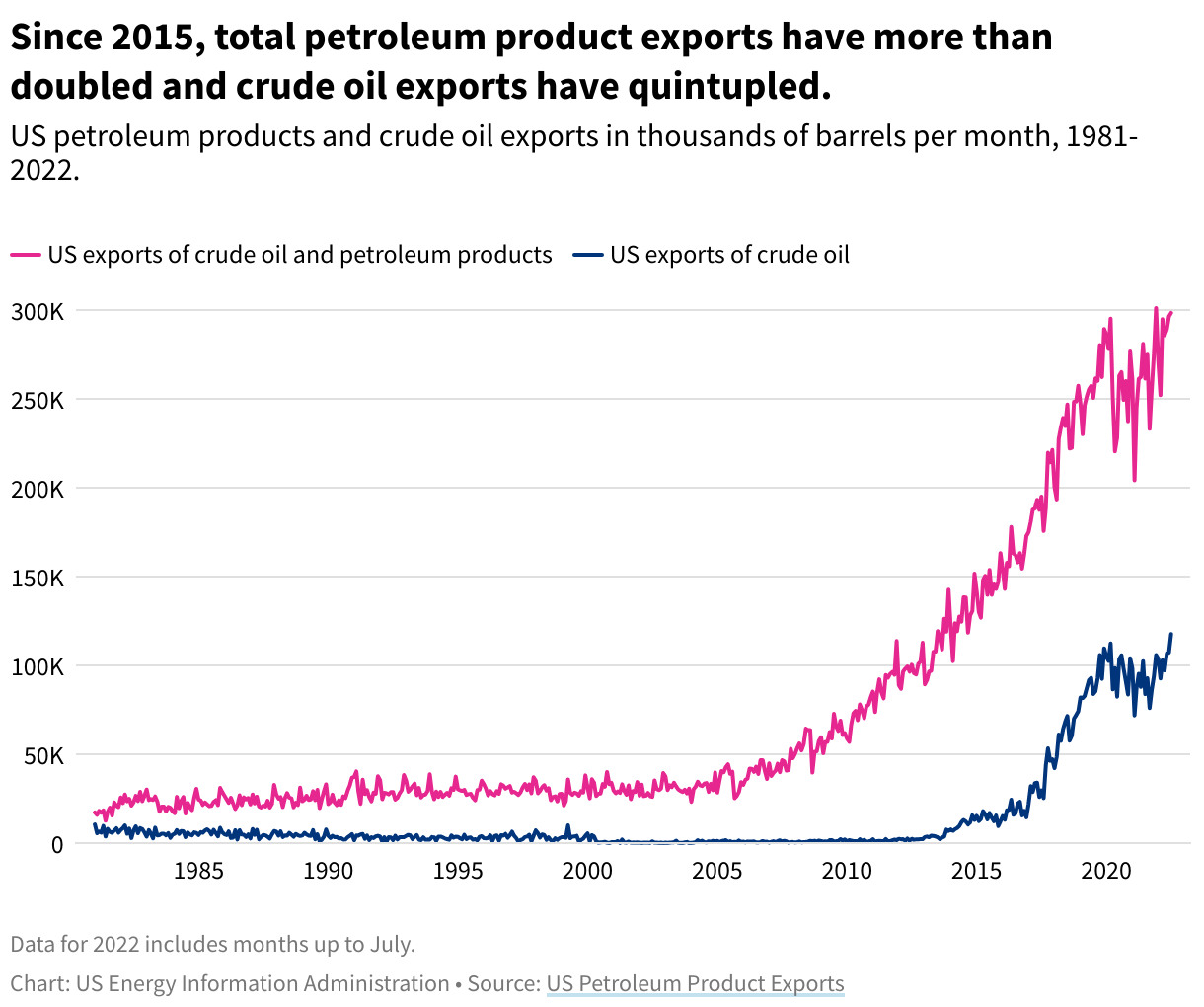 A line graph depicting total US petroleum products and crude oil exports in thousands of barrels per month between 1981and 2021.