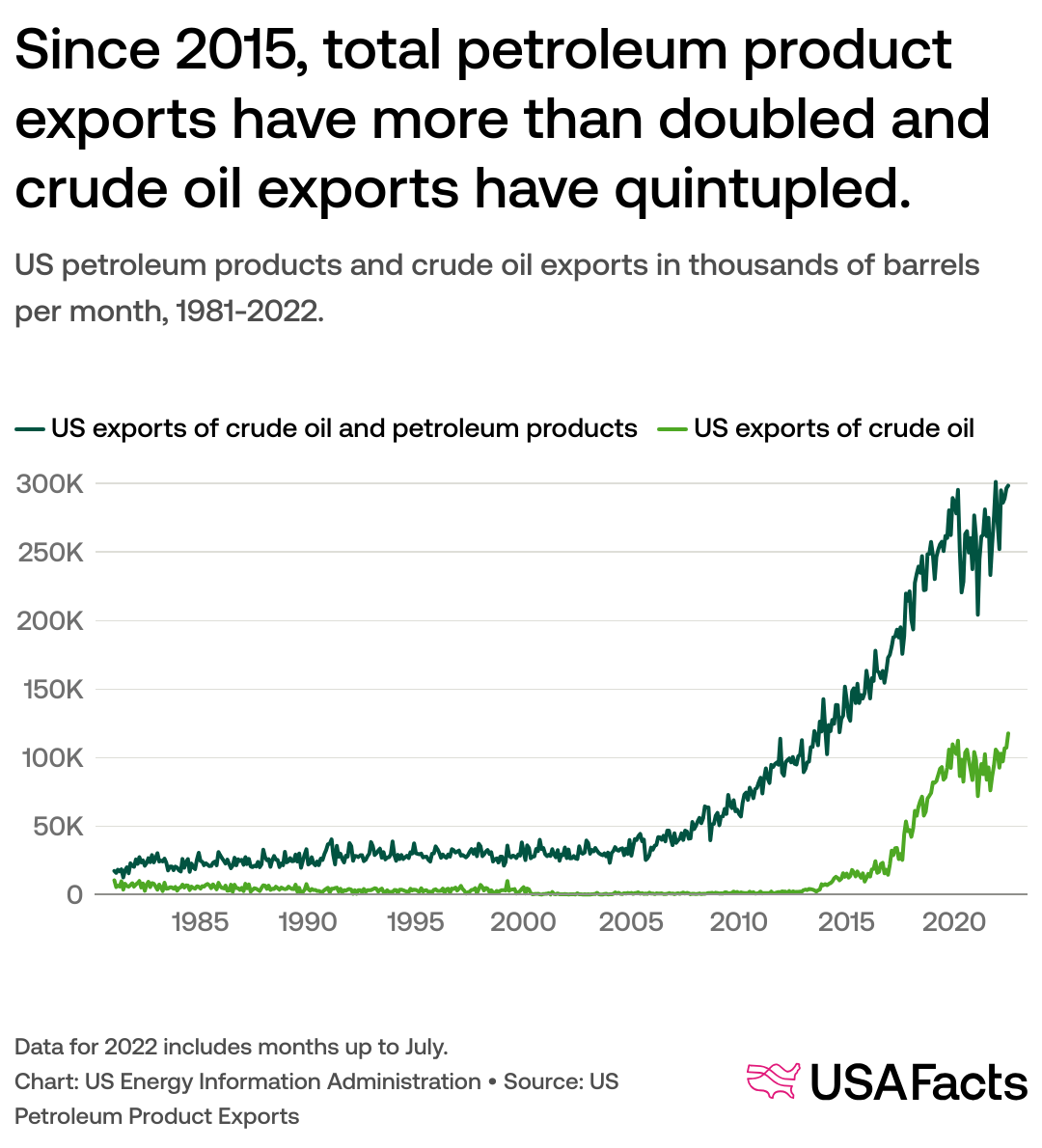 Is the US energy independent? | USAFacts