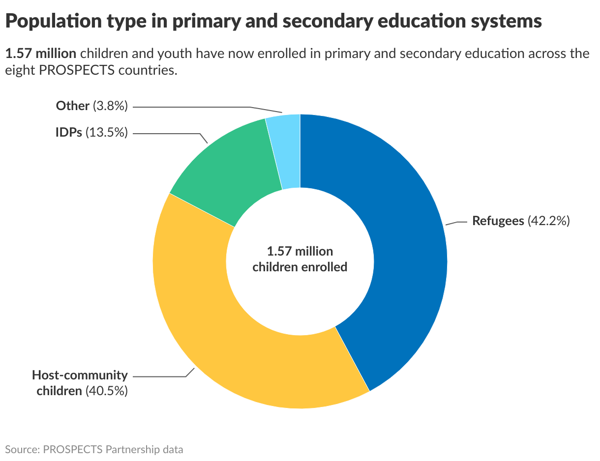 Population type in primary and secondary education systems (Donut Chart)