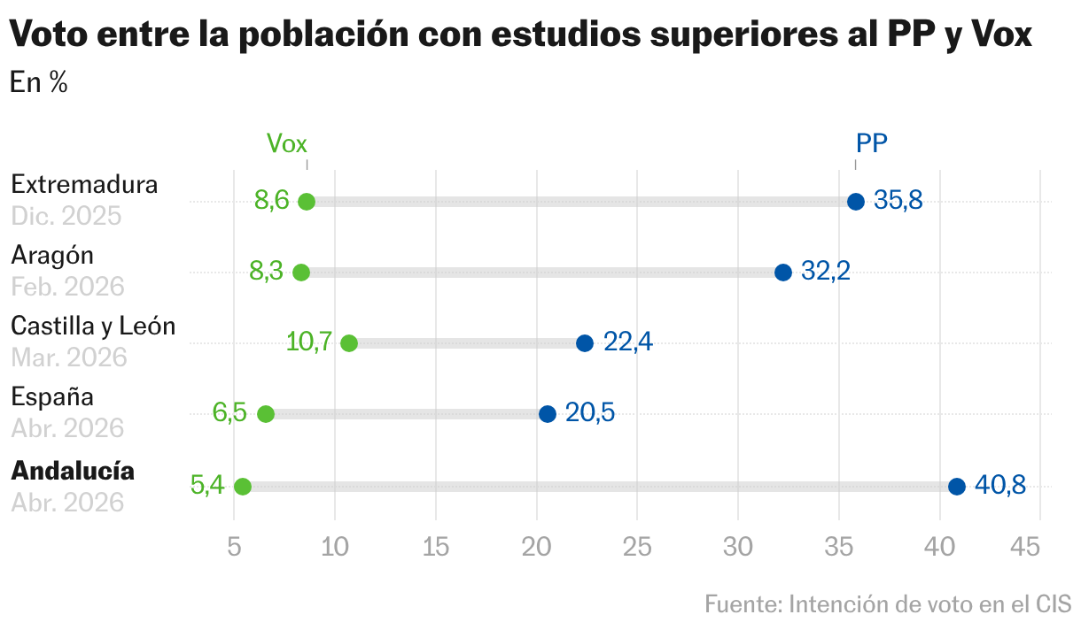 Voto entre la población con estudios superiores al PP y Vox (Gráfico de rangos)