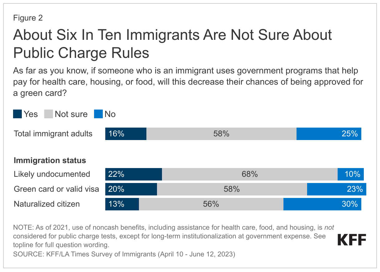 About Six In Ten Immigrants Are Not Sure About Public Charge Rules data chart