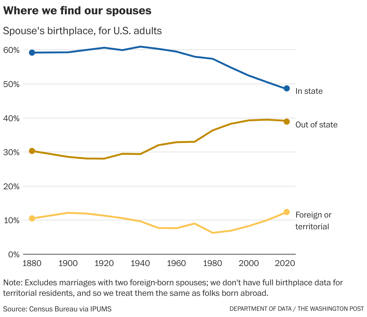 The states where you’re most (and least) likely to marry a local - The ...