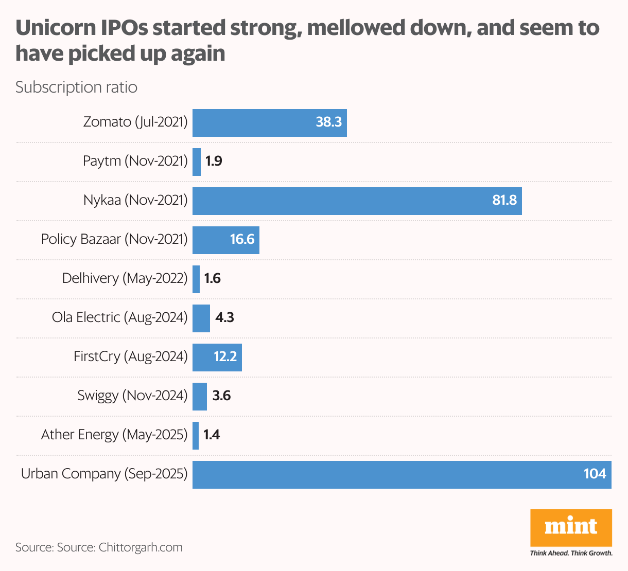 Most listed unicorns have significantly outperformed the market in recent months (Bar Chart)
