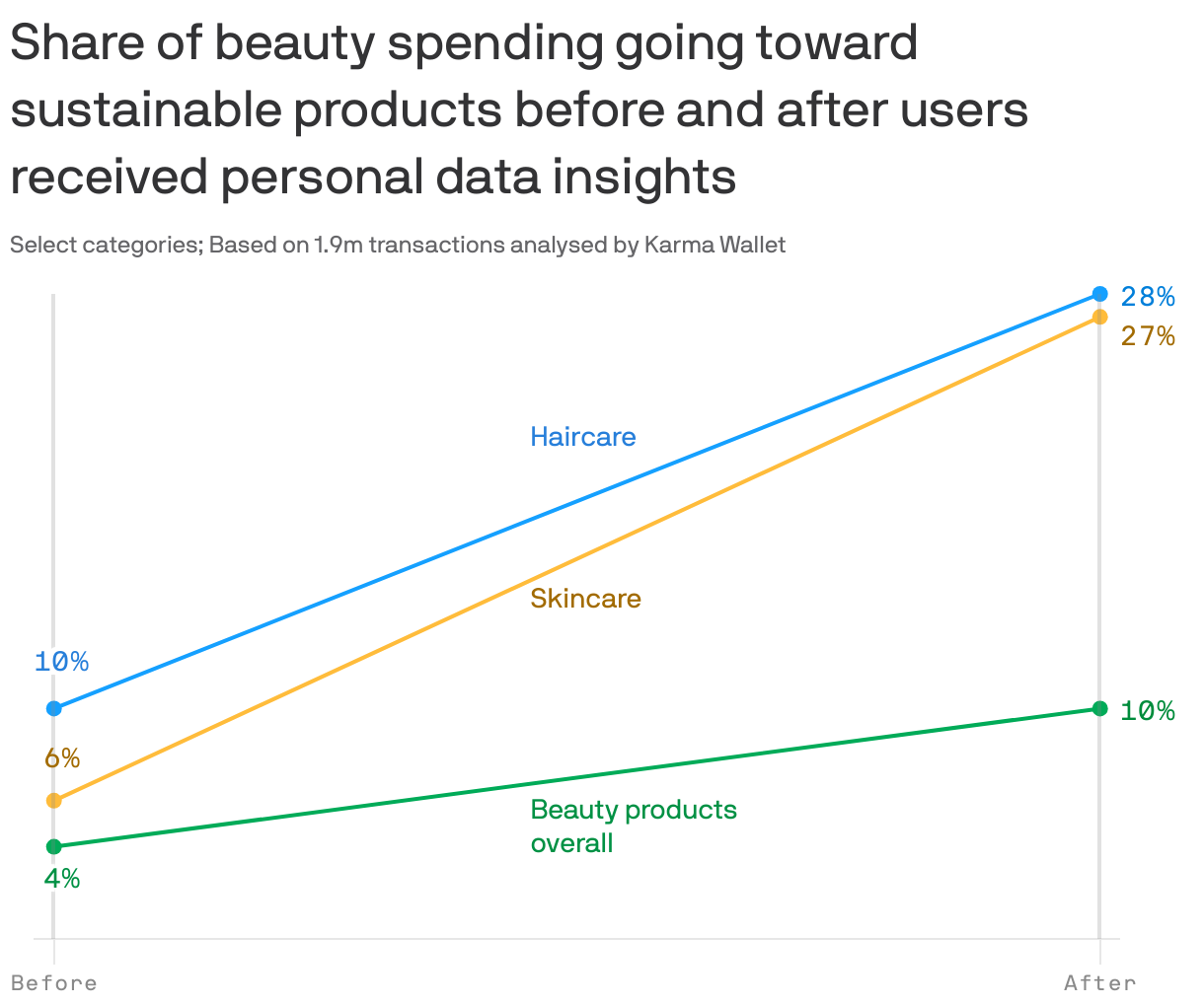 Share of beauty spending going toward sustainable products before and after users received personal data insights