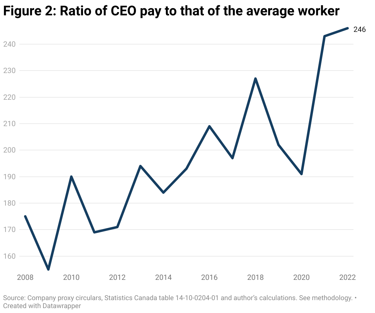 A line graph showing the ratio of CEO pay to that of the average worker between 2008 and 2022. The ratio has increased over that period and hit 246 in 2022.