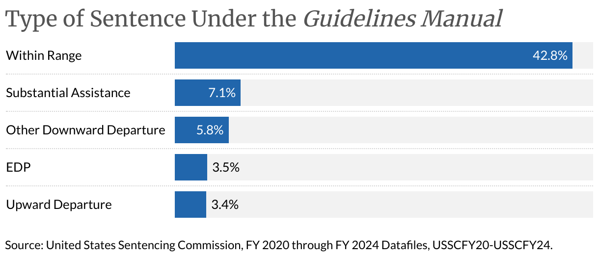 Type of Sentence Under the Guidelines Manual (Bar Chart)