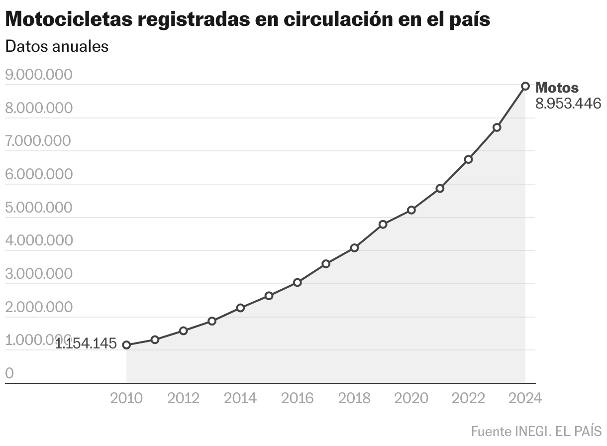 Motocicletas registradas en circulación en el país (Líneas)