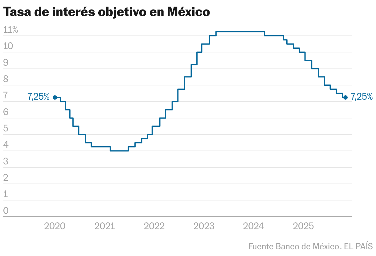 Tasa de interés objetivo en México (Líneas)