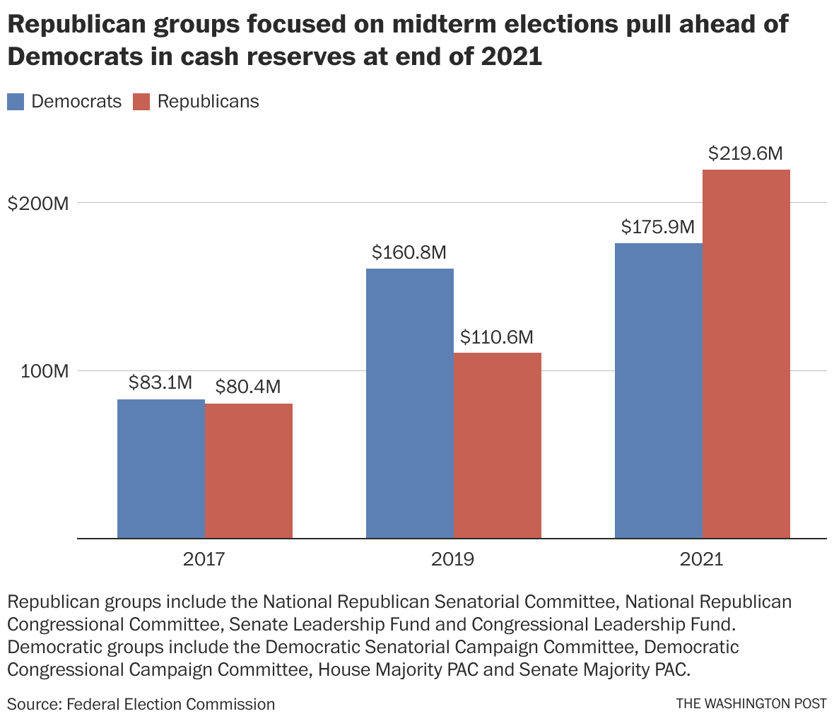 Republicans and Democrats enter 2022 midterm elections with record cash