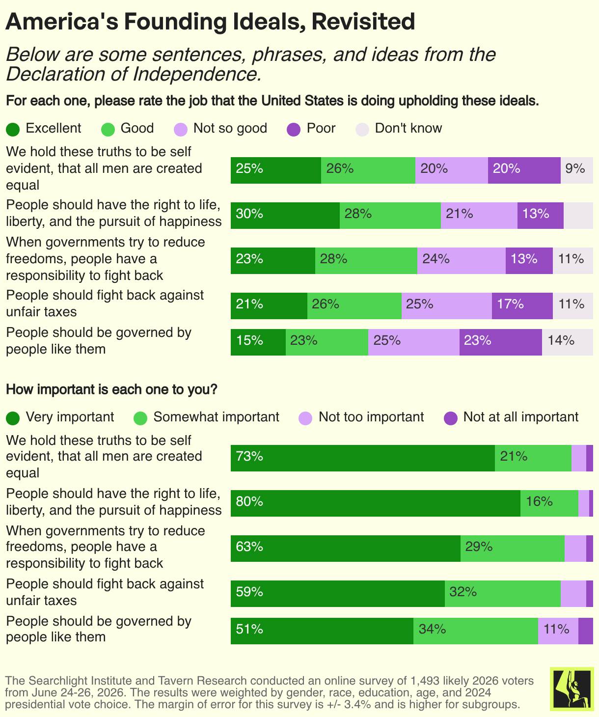 America's Founding Ideals, Revisited