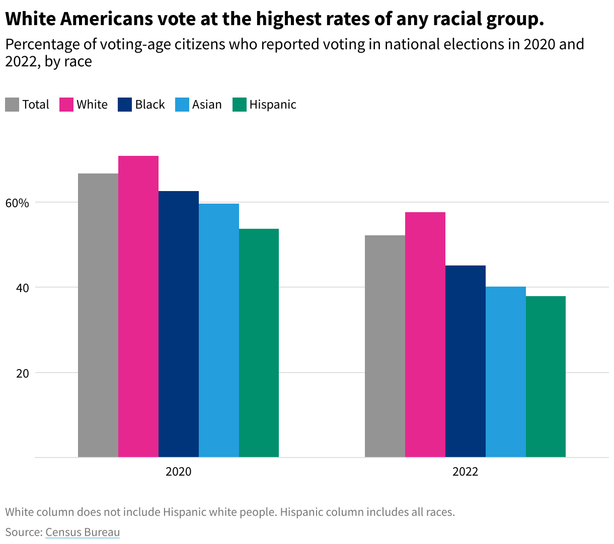 A grouped column chart showing the percentage of voting-age citizens voting in national elections in 2020 and 2022, by race. White Americans vote at the highest rates of any racial group.