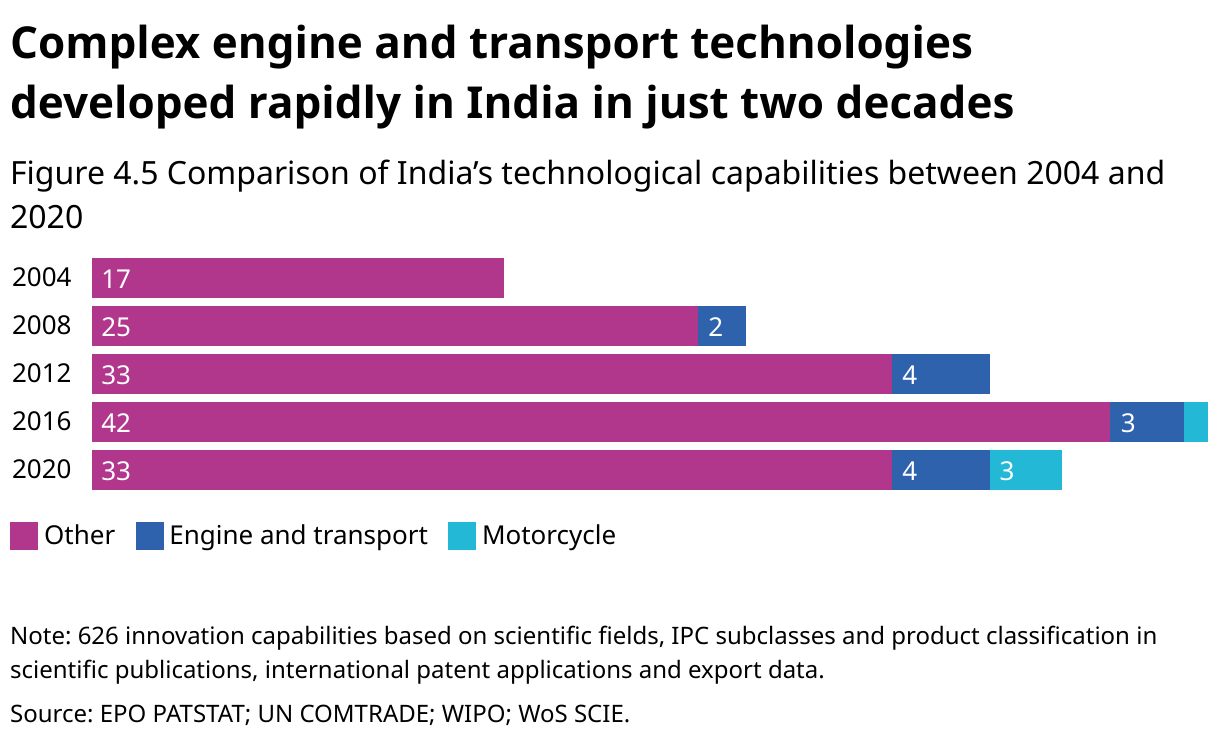 This stacked bar chart visualizes the growth in India's technological capabilities across three categories: Other, Engine and Transport, and Motorcycle over the period from 2004 to 2020. The chart features a series of stacked bars, each representing a four-year interval starting from 2004 and ending in 2020. Each bar is divided into segments that show the proportion of each category per year. In 2004, the bar shows only the 'Other' category at a value of 17. By 2008, the bar increases to include 'Other' at 25 and 'Engine and Transport' at 2. In 2012, the composition is 'Other' at 33, 'Engine and Transport' at 4, and 'Motorcycle' at 3. The trend continues in 2016, with 'Other' reaching 42, 'Engine and Transport' decreasing slightly to 3, and 'Motorcycle' remaining at 3. In 2020, the segments represent 'Other' at 33, 'Engine and Transport' at 4, and 'Motorcycle' at 3. The chart effectively illustrates how the proportions of each technology category have evolved over the years, highlighting growth particularly in the 'Engine, transport and motorcycle' categories.
