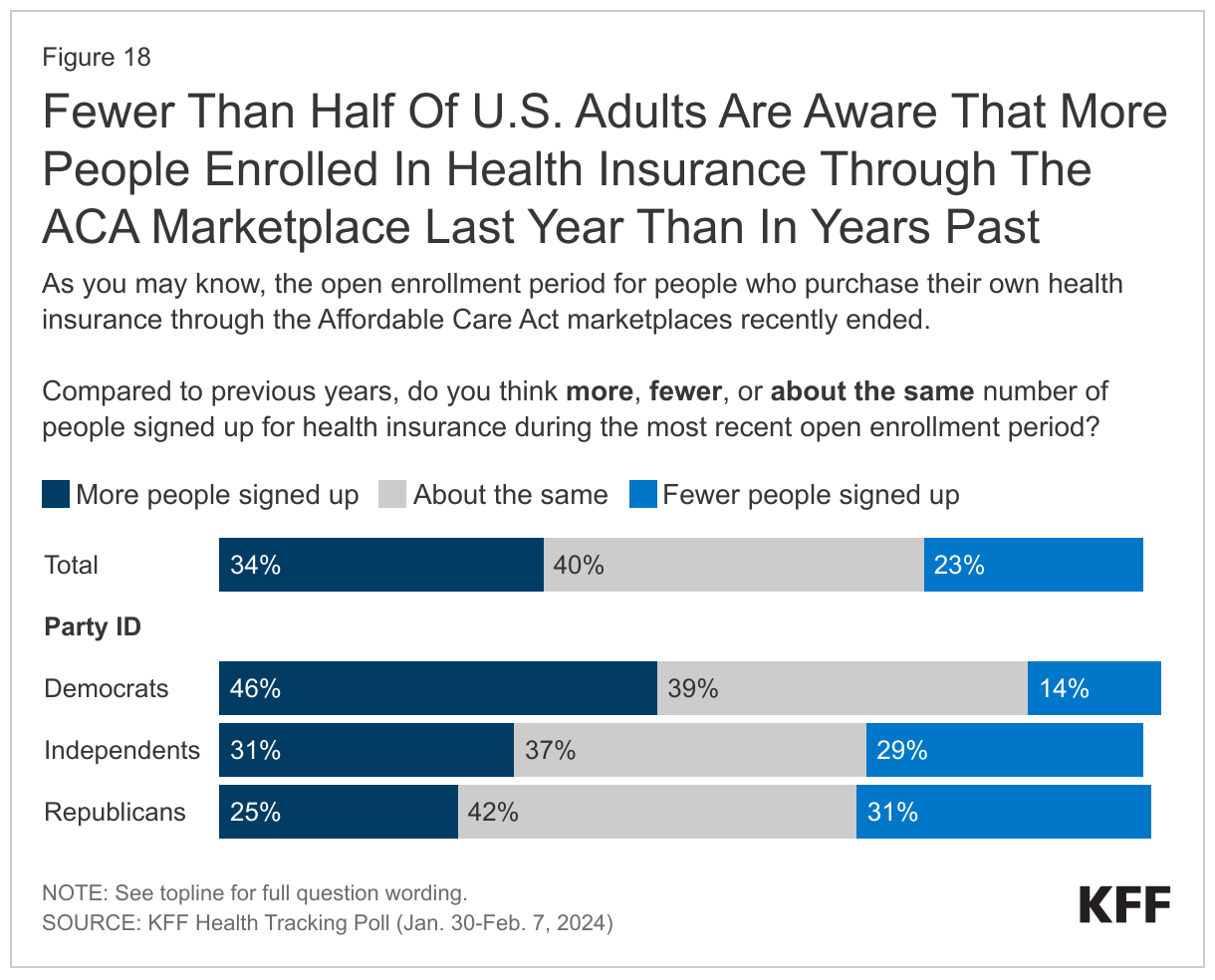 Fewer Than Half Of U.S. Adults Are Aware That More People Enrolled In Health Insurance Through The ACA Marketplace Last Year Than In Years Past data chart