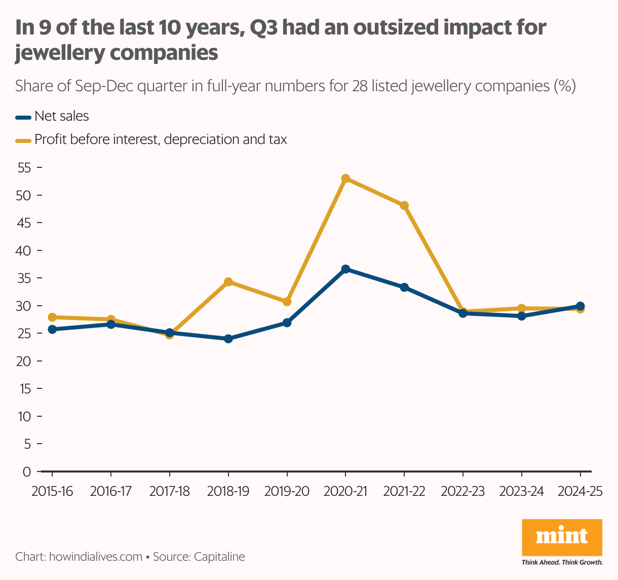 A set of line charts that show the share of the third quarter (October to December) of the financial year in full-year sales and profits for 28 listed companies in the jewellery sector. In 9 of the last 10 financial years, the share of Q3 in their sales and profits has exceeded 25%.