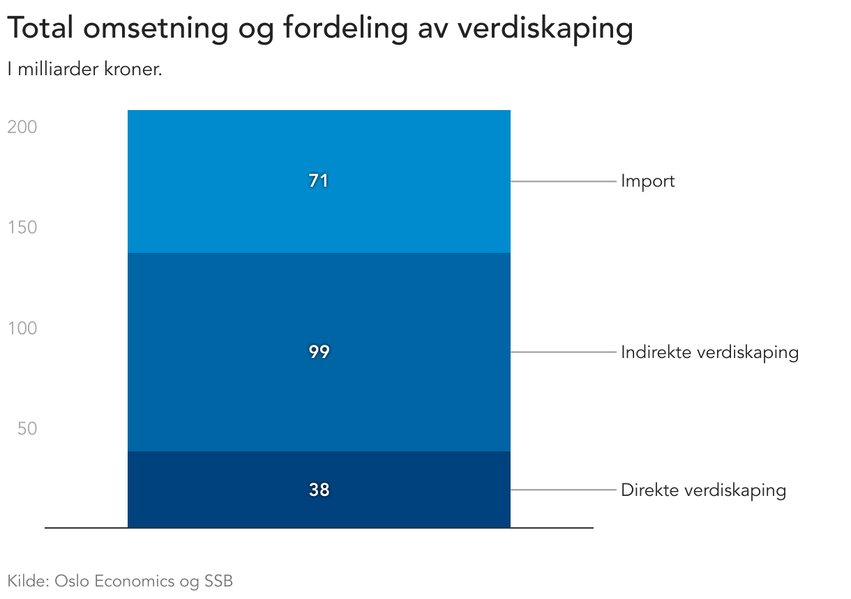 Figur 4: Total omsetning og fordeling av verdiskaping (Stacked column chart)
