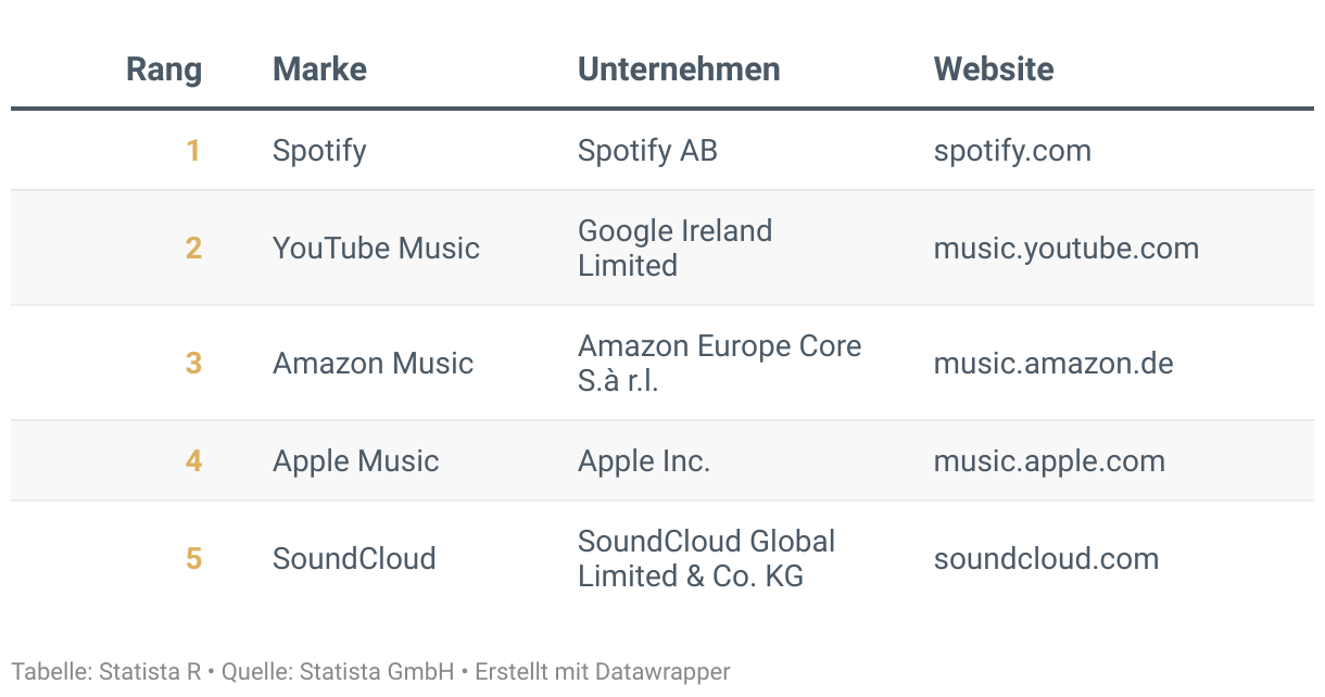 Ranking der Besten Marken Deutschlands 2024, Kategorie Digitale Musik