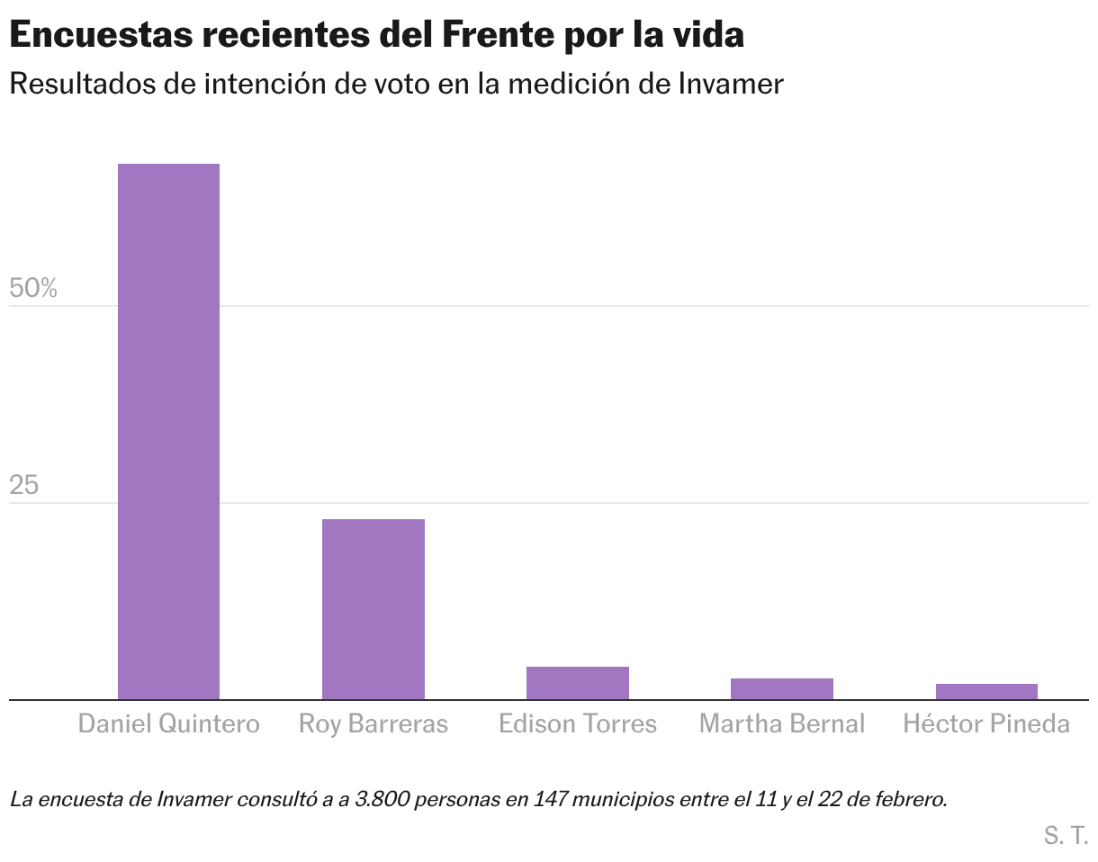 Encuestas recientes del Frente por la Vida (columnas agrupadas)