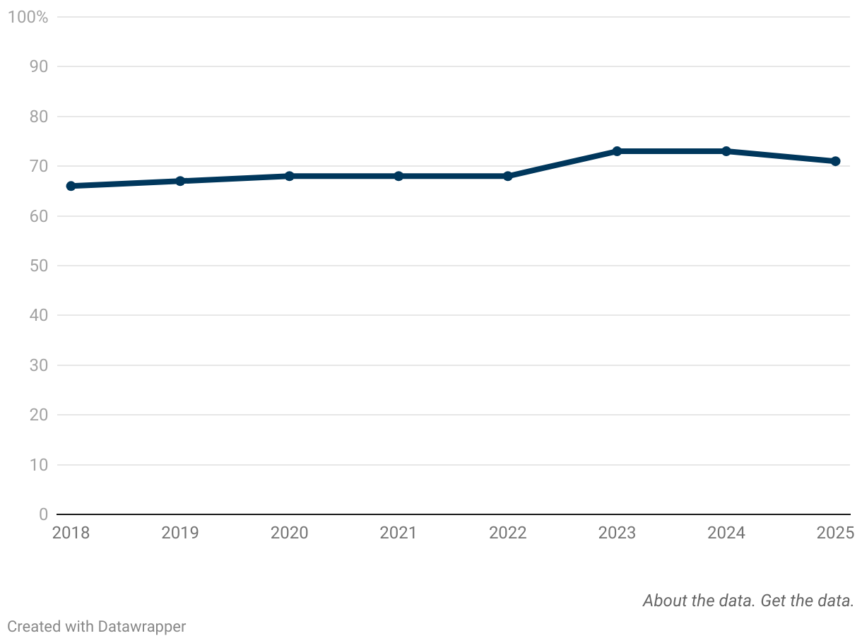 Line chart