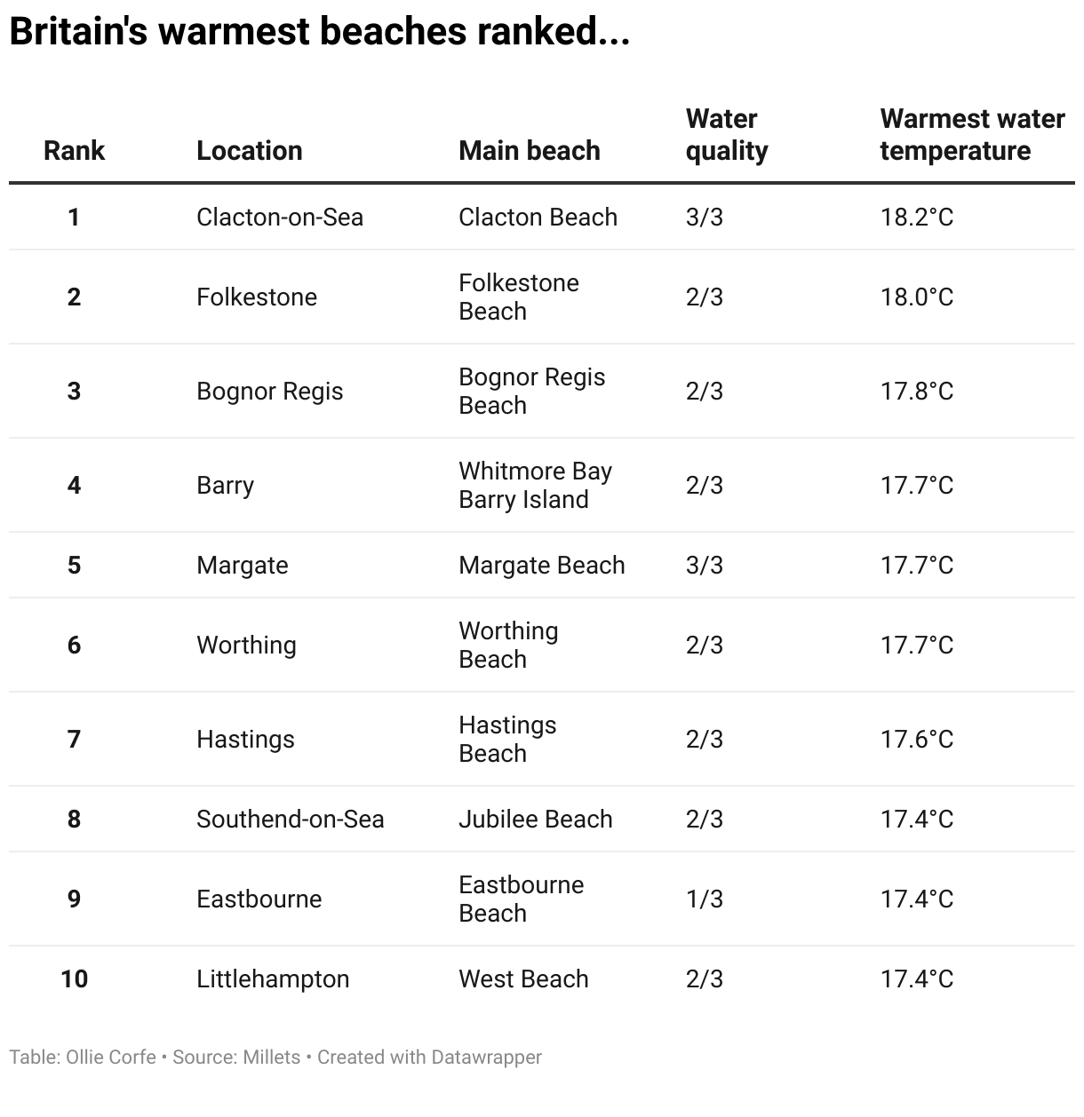 Table of warmest beaches.