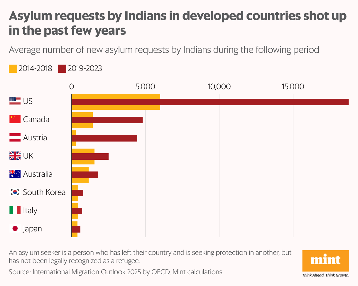 The bullet bar chart shows the average number of asylum requests filed by Indians between 2019 and 2023 versus the preceding five year period.