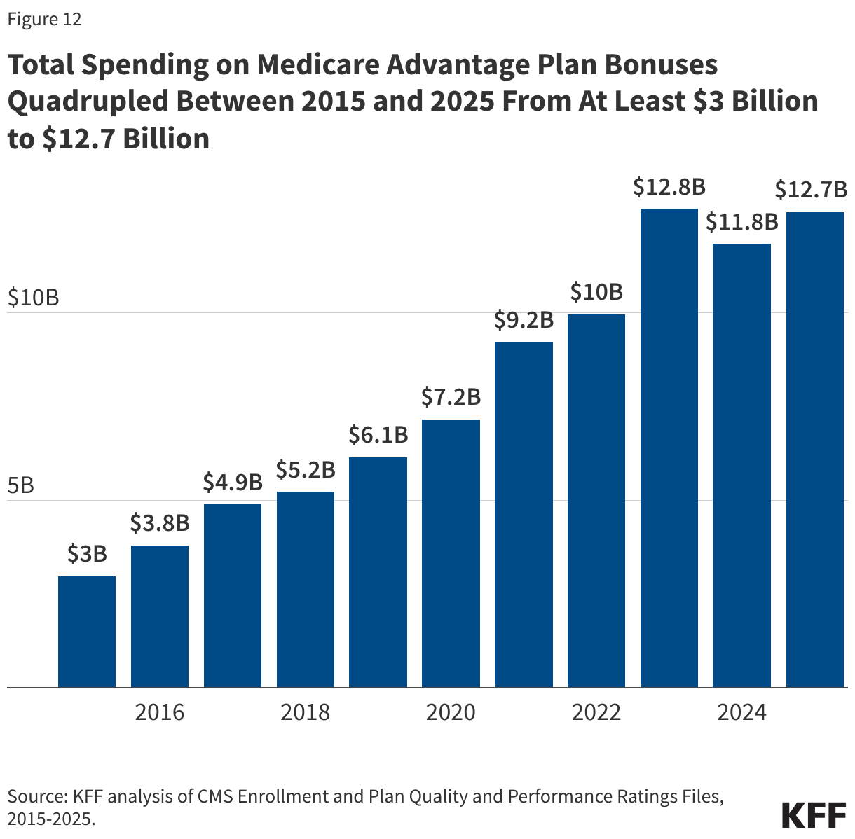 Total Spending on Medicare Advantage Plan Bonuses Quadrupled Between 2015 and 2025 From At Least $3 Billion to $12.7 Billion
