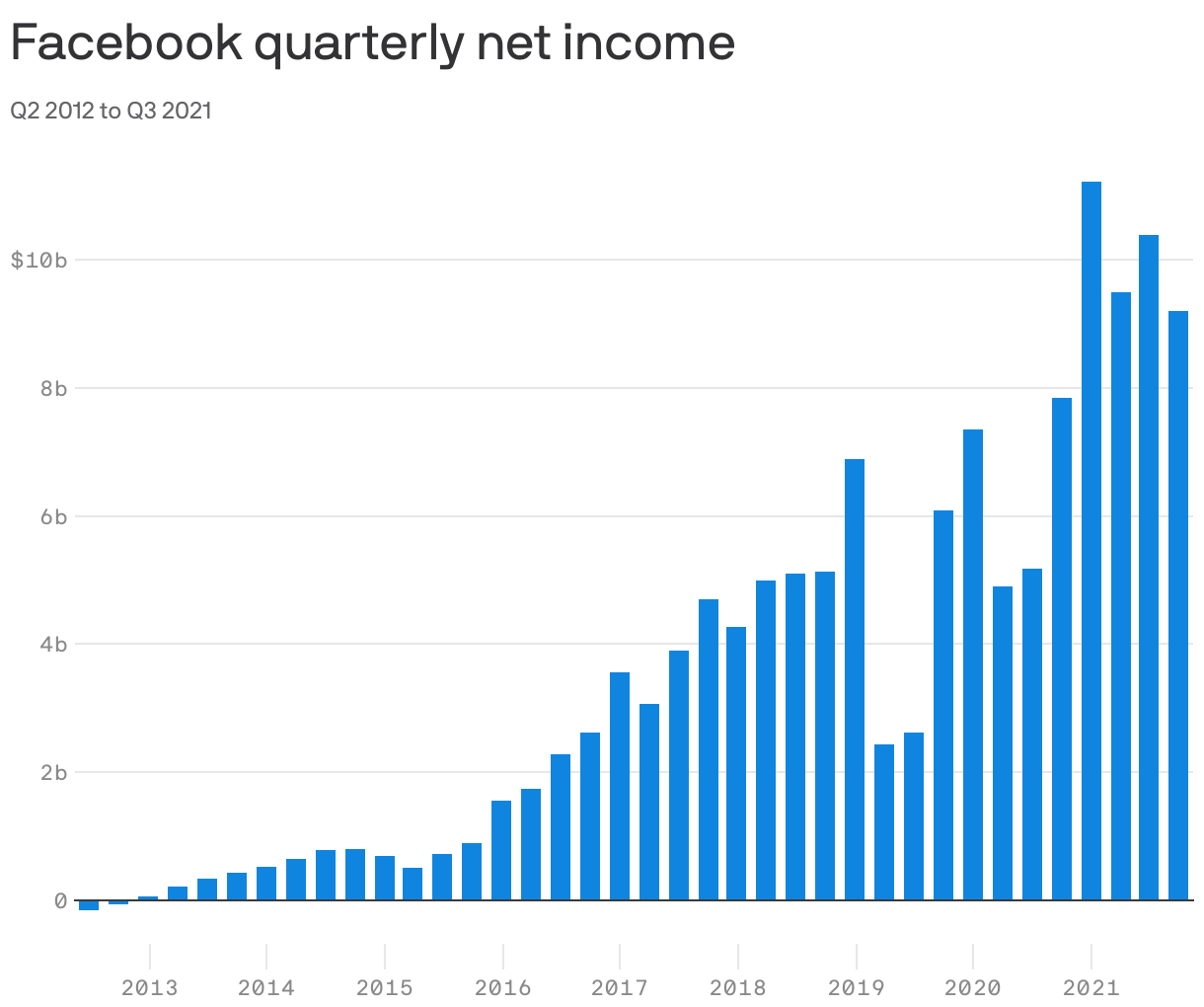 Facebook quarterly net income