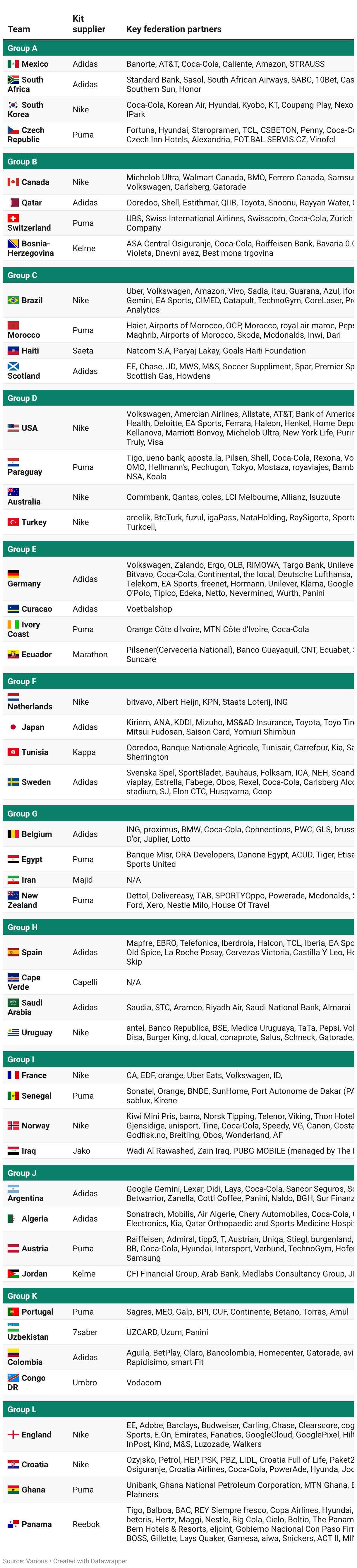 FIFA World Cup 2026 Teams - SportsPro Commercial Guide