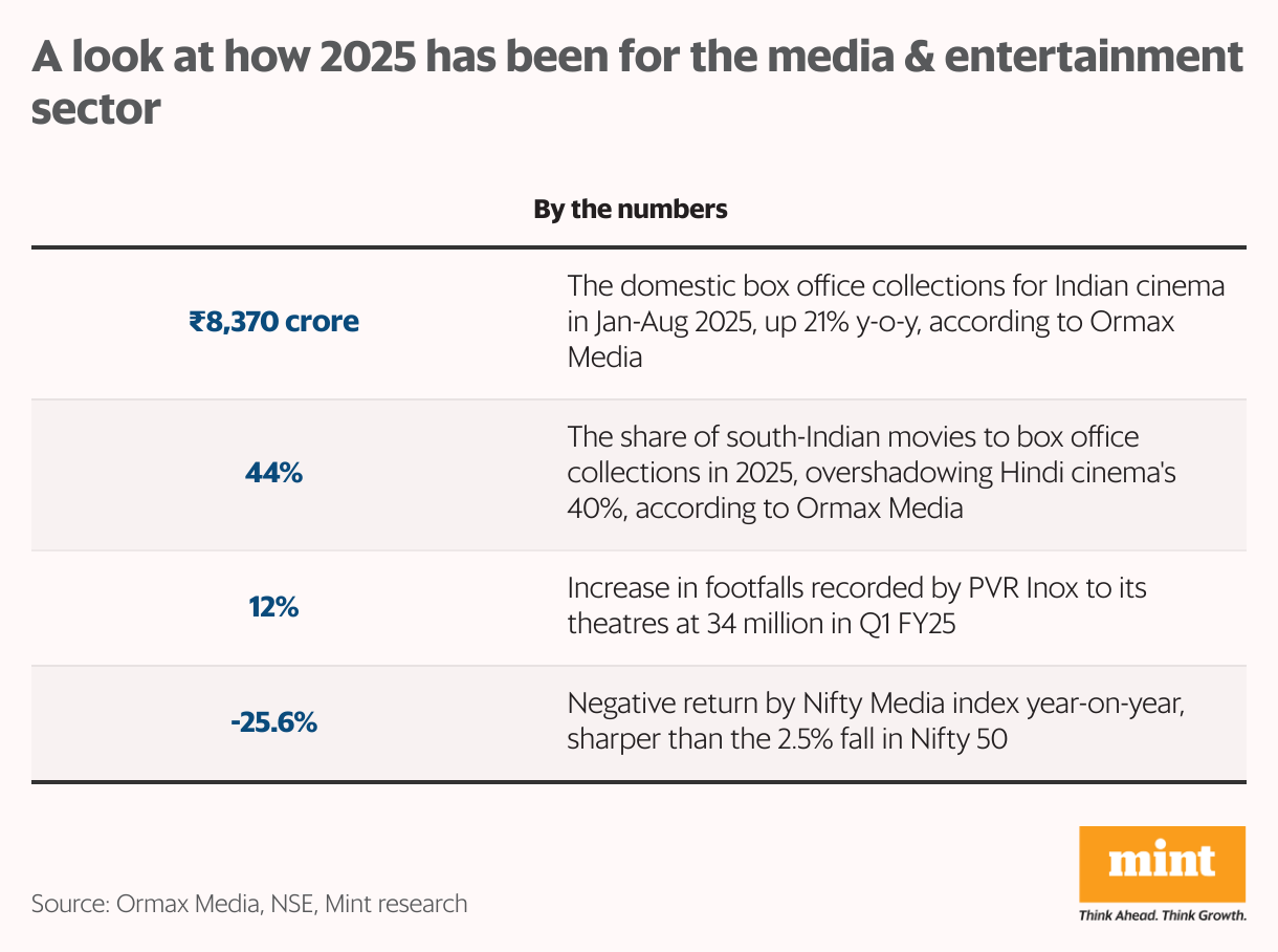 A look at how 2025 has been for the media &amp; entertainment sector (Table)