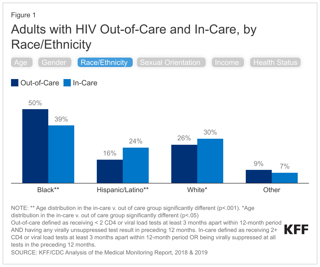 Adults with HIV Out-of-Care and In-Care, by Race/Ethnicity  data chart