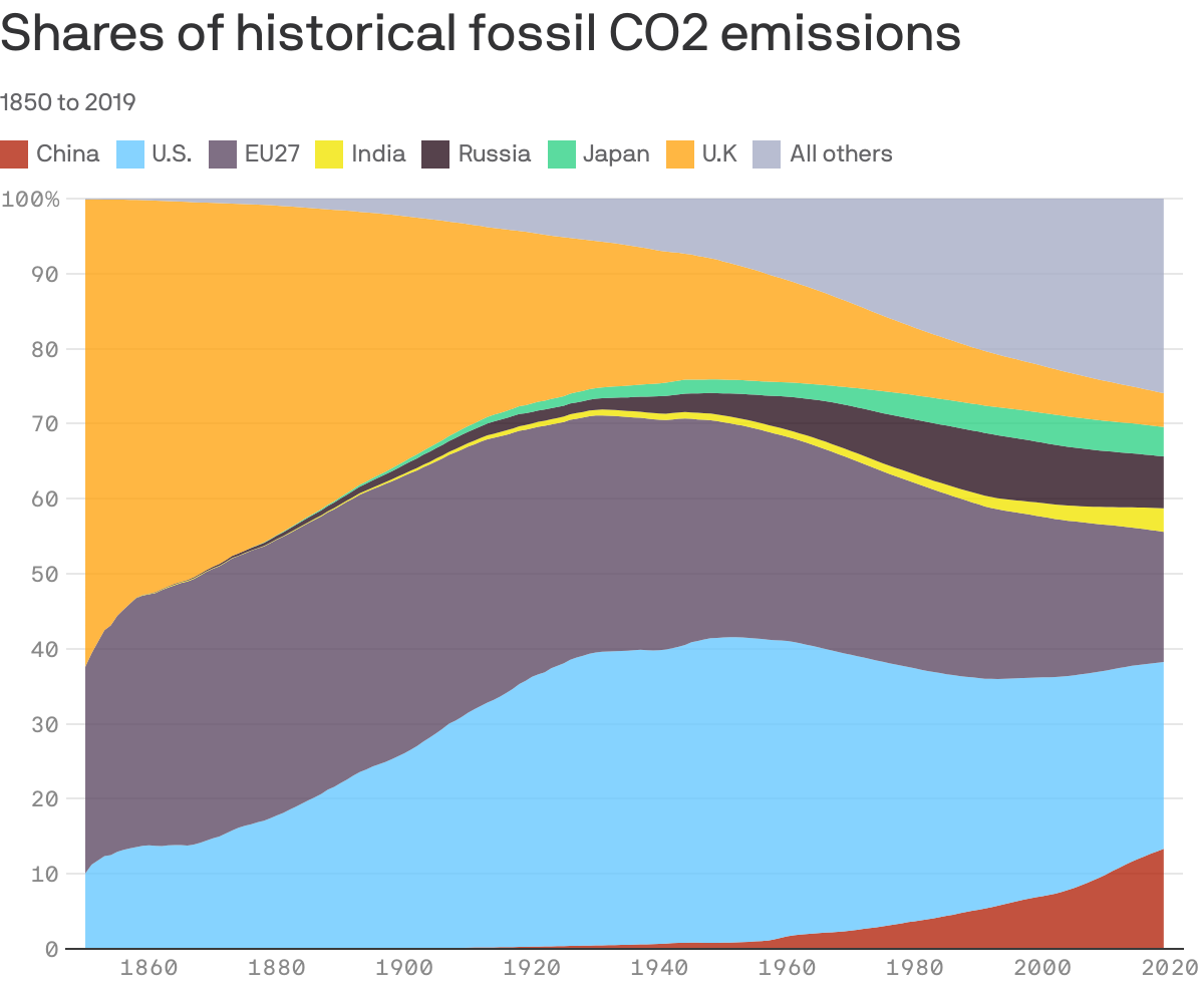 Shares of historical fossil CO2 emissions