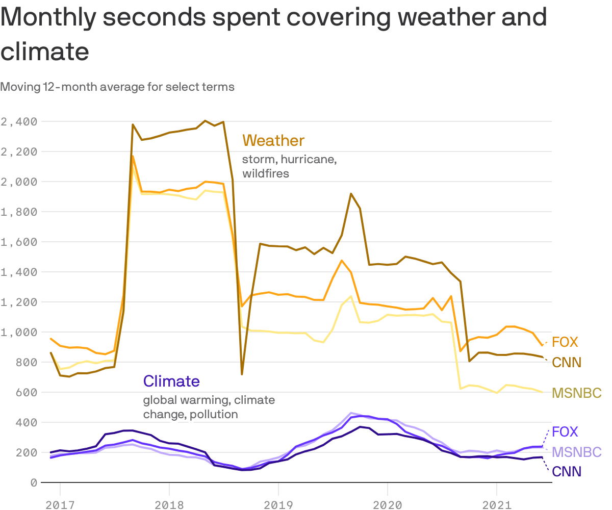 Monthly seconds spent covering weather and climate