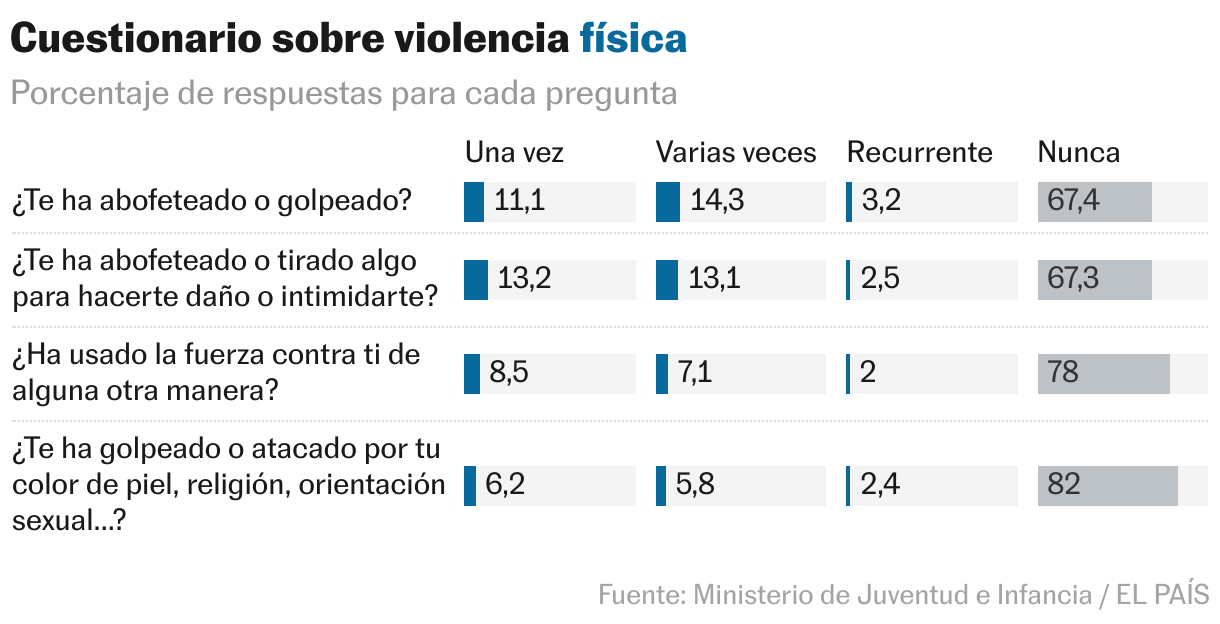 Cuestionario sobre violencia  física (Barras divididas)