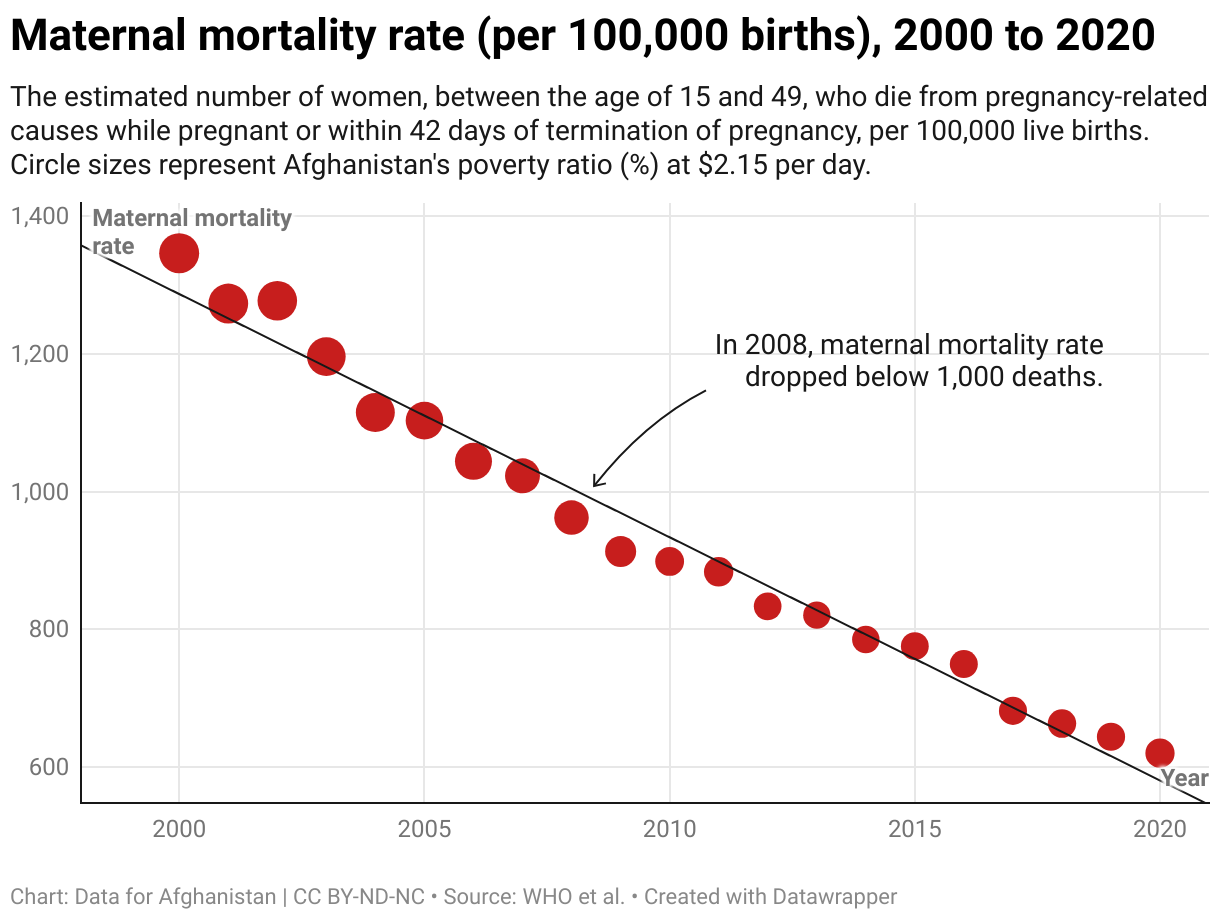 The estimated number of women, between the age of 15 and 49, who die from pregnancy-related causes while pregnant or within 42 days of termination of pregnancy, per 100,000 live births. Circle sizes represent the poverty ratio (%) at $2.15 per day.