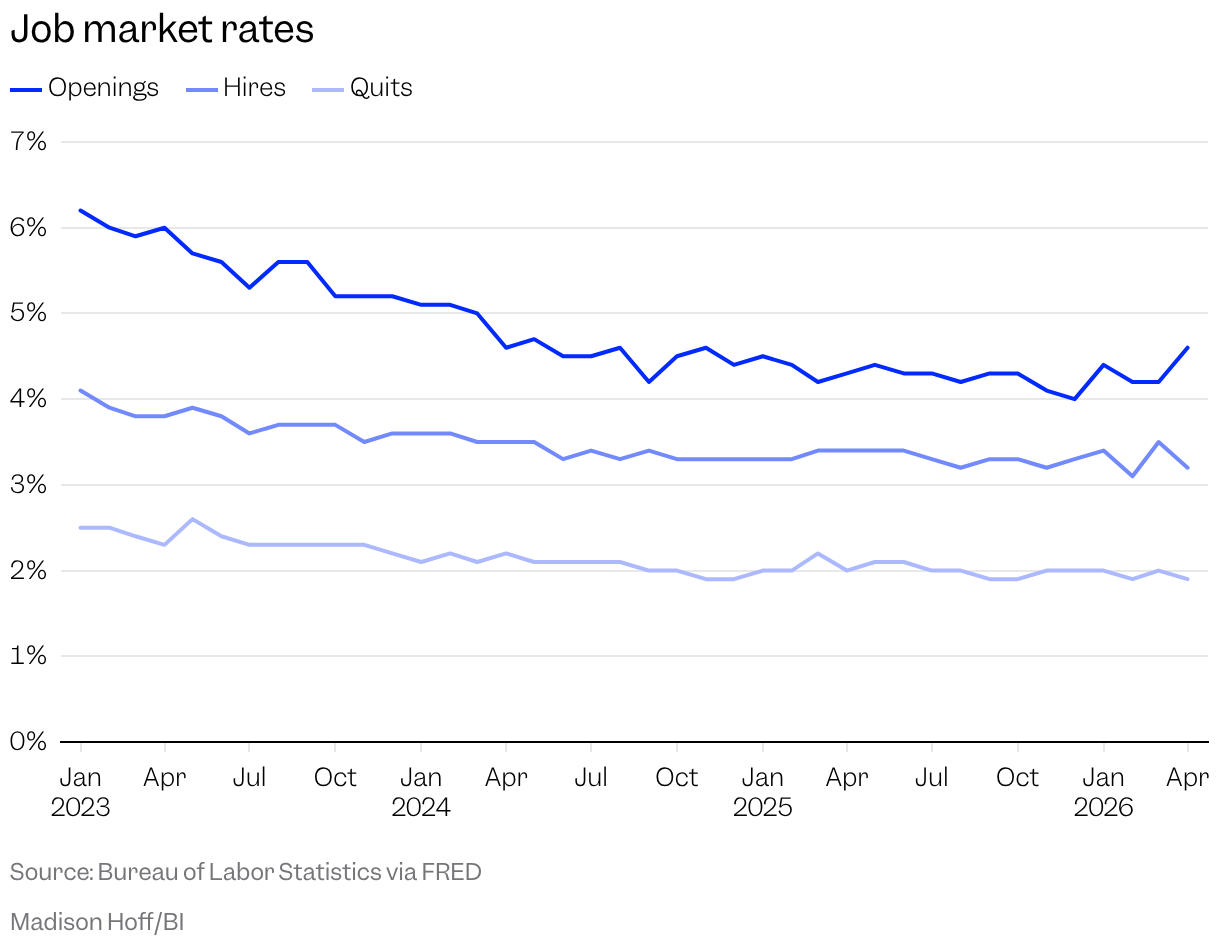 Line chart showing the job openings, quits, and hires rates since 2023