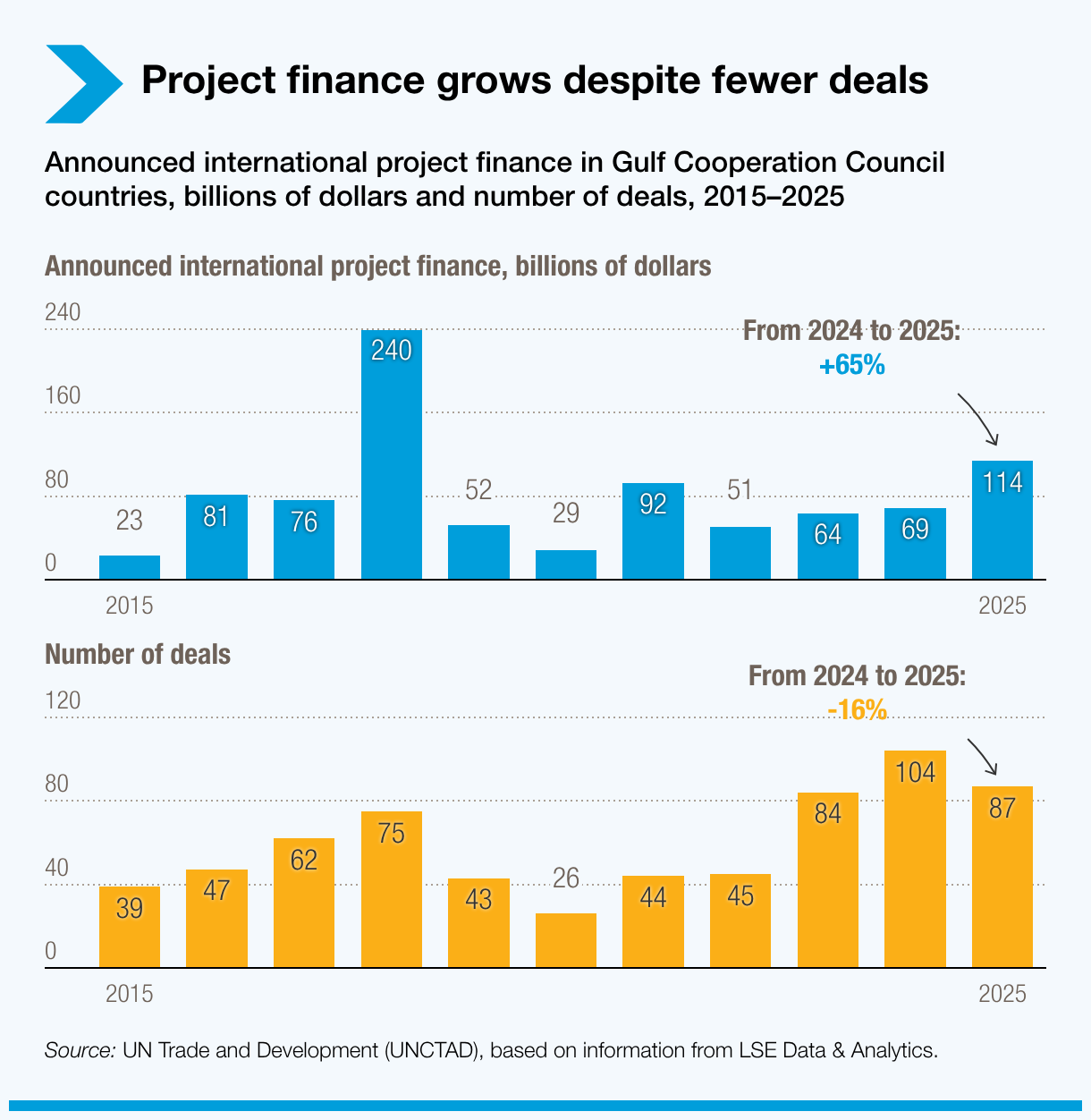 Project finance grows despite fewer deals