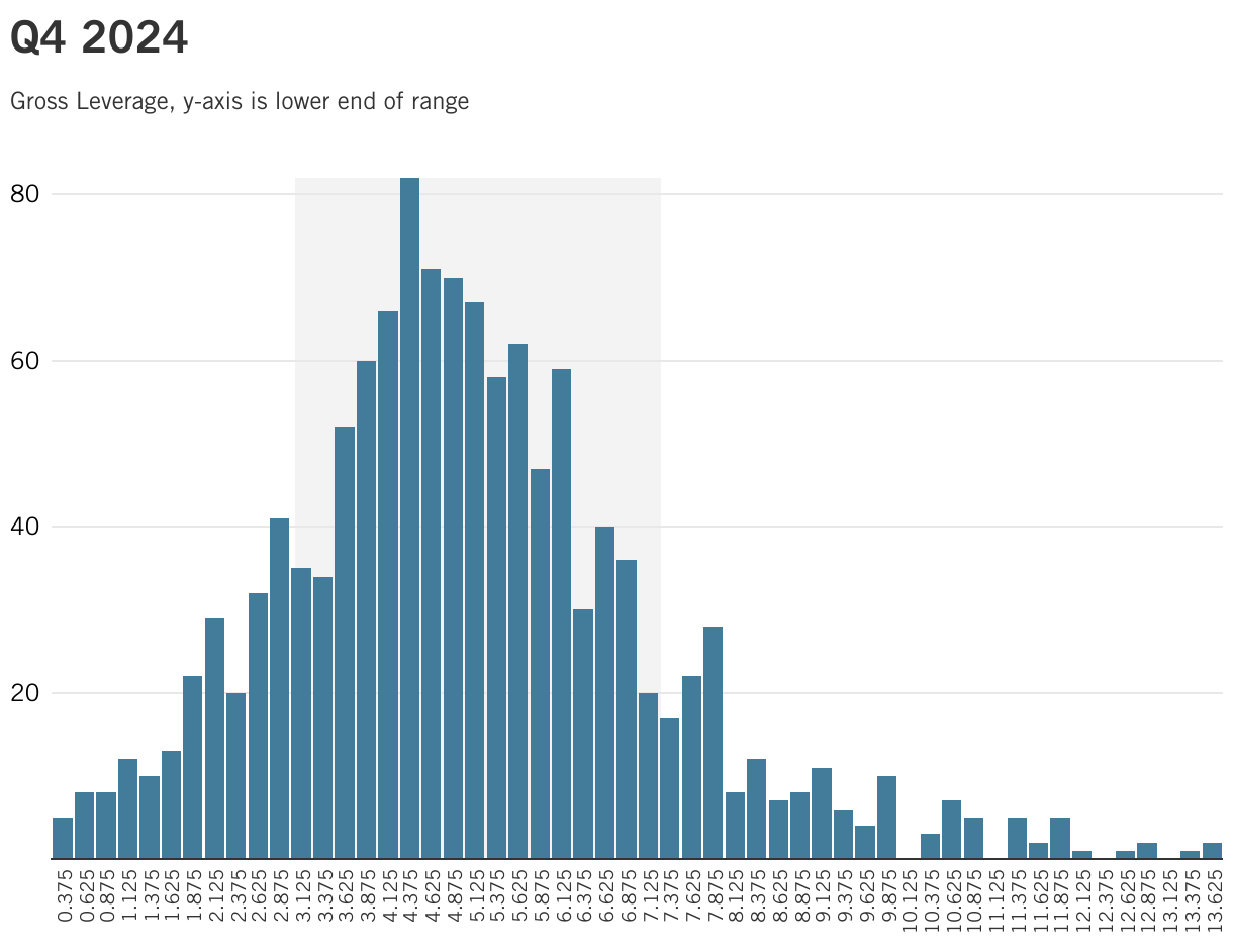 Q4 2024 (Column Chart)