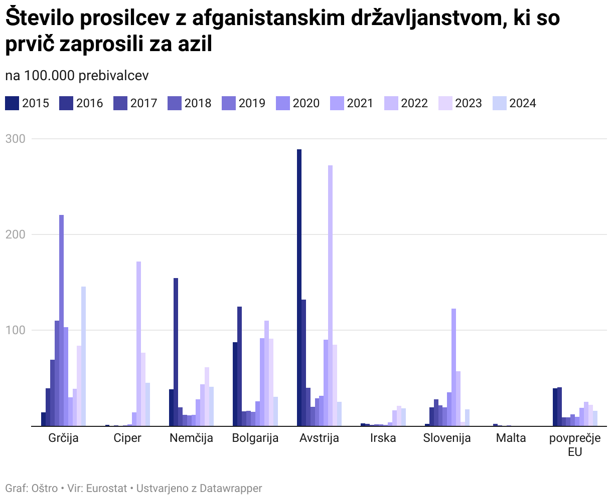 Število prosilcev z afganistanskim državljanstvom, ki so prvič zaprosili za azil (Grouped column chart)