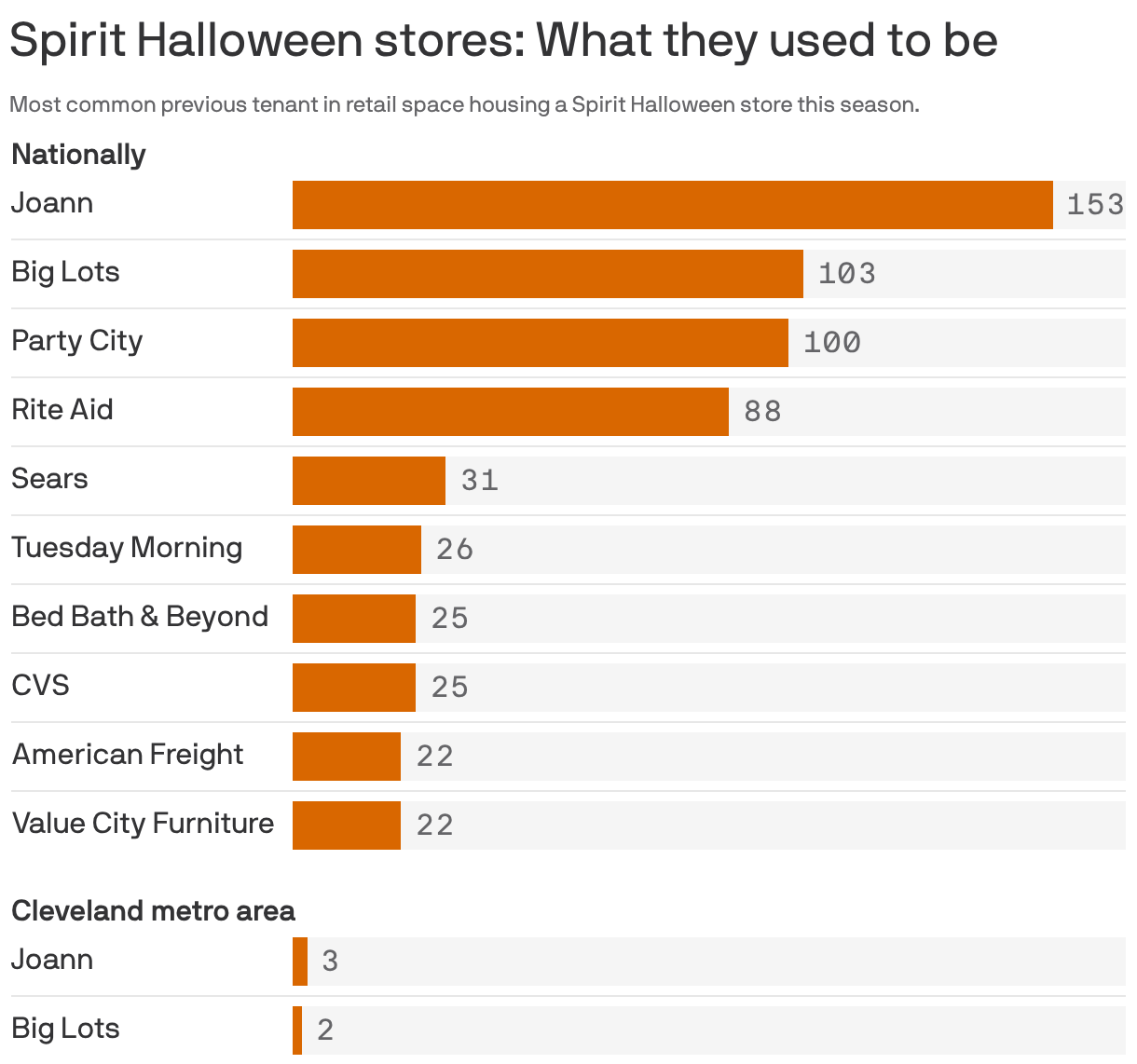 A bar chart showing the most common previous tenants in retail spaces that now host Spirit Halloween stores. The chart shows the 10 most common former tenants nationally, led by Joann (153 stores), Big Lots (103) and Party City (100). Local stores are also included.