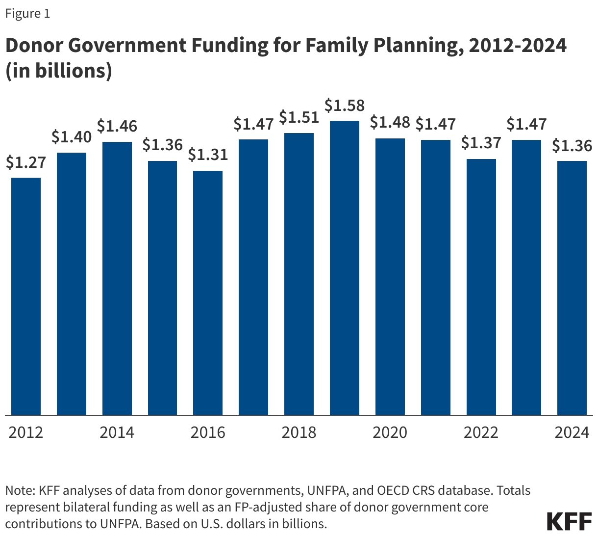 Donor Government Funding for Family Planning, 2012-2024 (in billions)