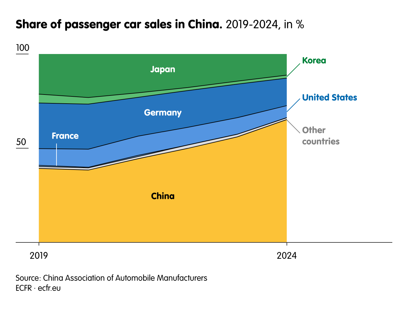 Share of passenger car sales in China.