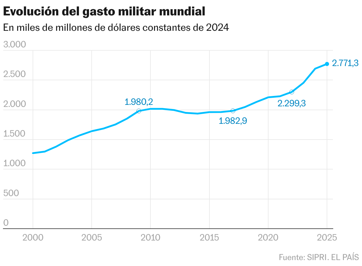 Evolución del gasto militar mundial (Líneas)