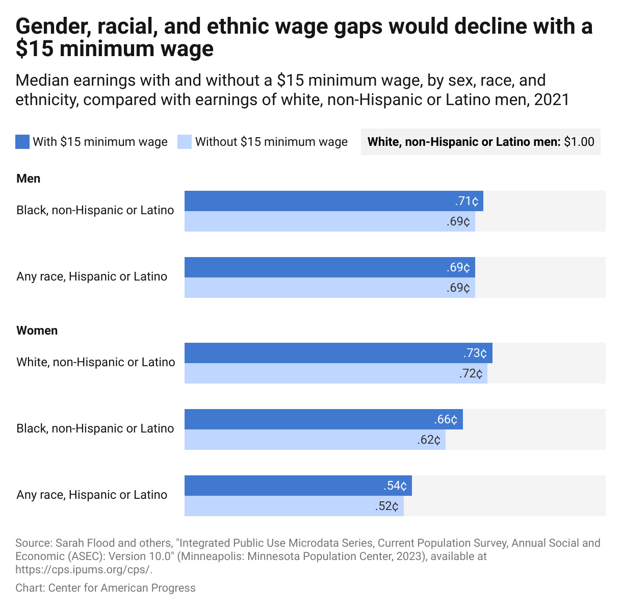 Grouped bar char showing that in 2021 Black women and Latinas would have seen the largest declines in their wage gaps with a $15 minimum wage.   