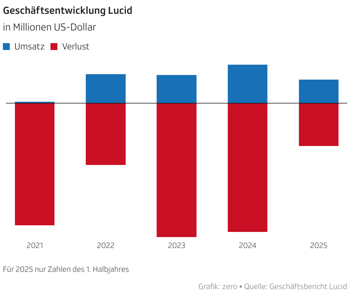 Geschäftsentwicklung Lucid (Säulendiagramm (gestapelt))