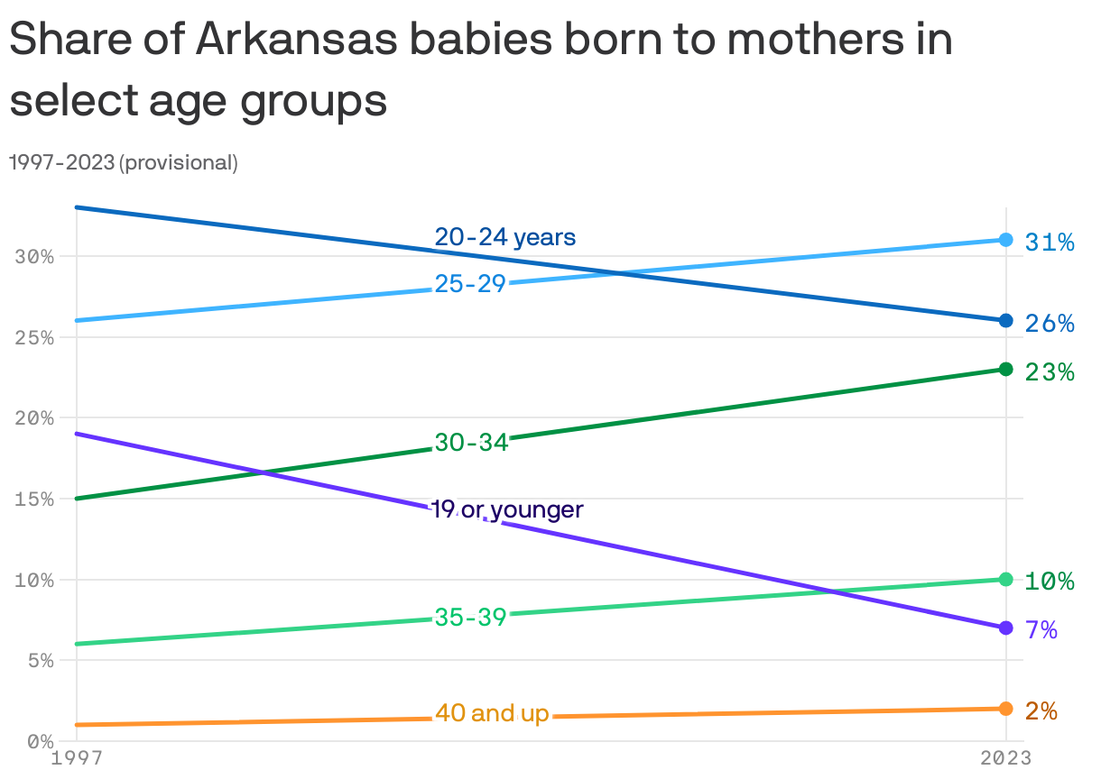 Share of Arkansas babies born to mothers in select age&nbspgroups 