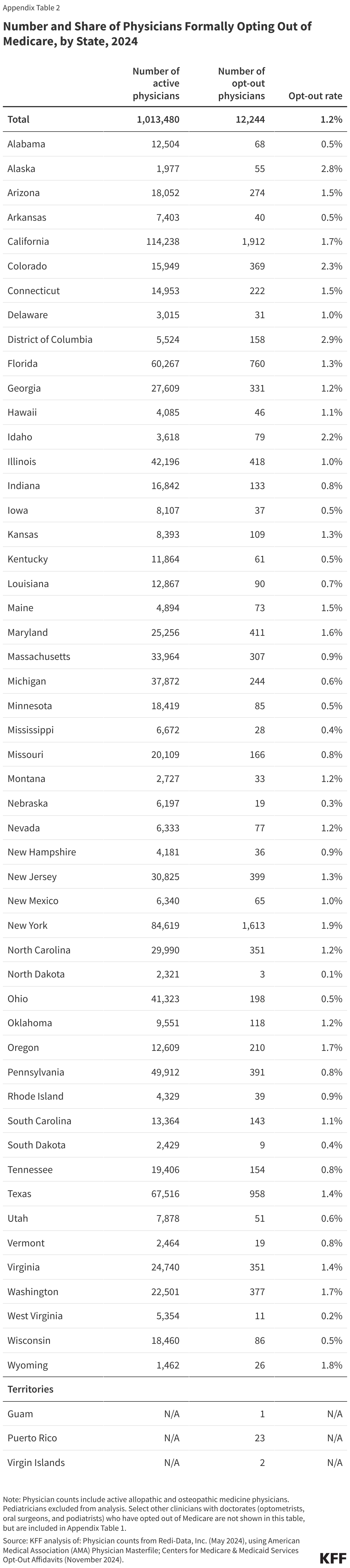 Number and Share of Physicians Formally Opting Out of Medicare, by State, 2024 data chart