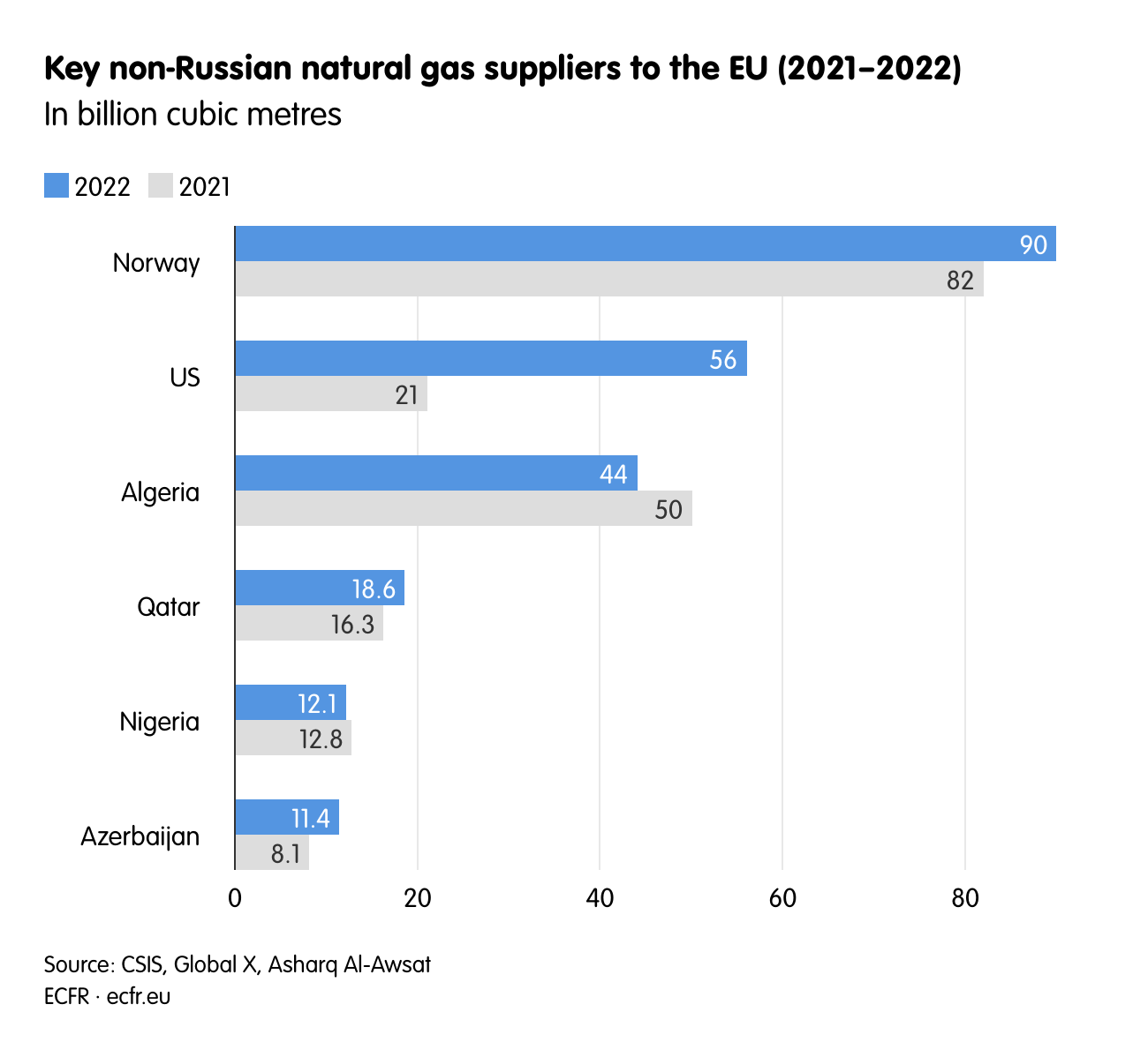 Key non-Russian natural gas suppliers to the EU (2021–2022)